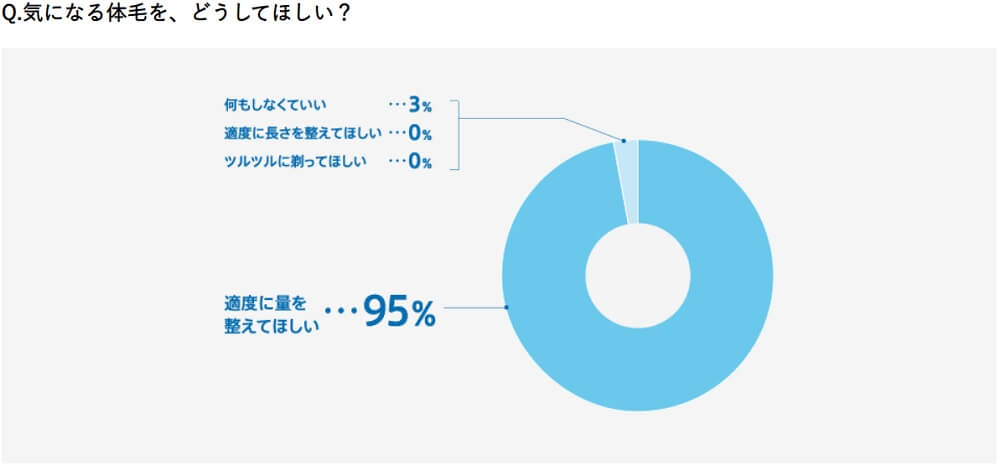 男の腕毛おすすめ処理方法や正しい腕毛の剃り方を解説 メンズ脱毛百科事典 リンクスペディア