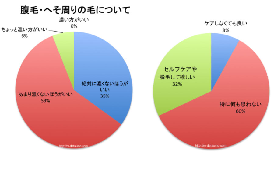 腹毛が濃い原因と男性が取るべき対策 メンズ脱毛百科事典 リンクスペディア