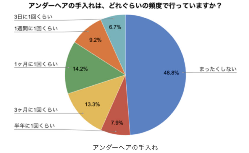 アンダーヘア 剃るアンケート1