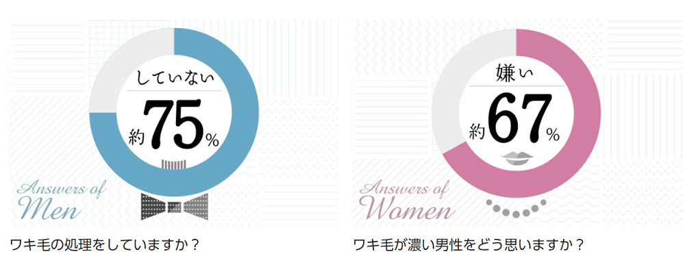 男の脇毛はいらない 女性の意見を徹底調査 メンズ脱毛百科事典 リンクスペディア