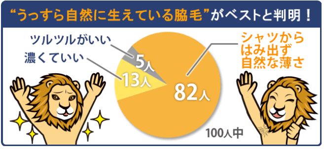 男の脇毛はいらない 女性の意見を徹底調査 メンズ脱毛百科事典 リンクスペディア