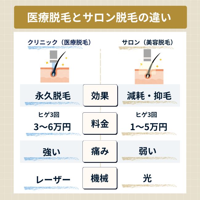 医療脱毛とサロンの違いを効果や費用痛みの点からイラストで比較