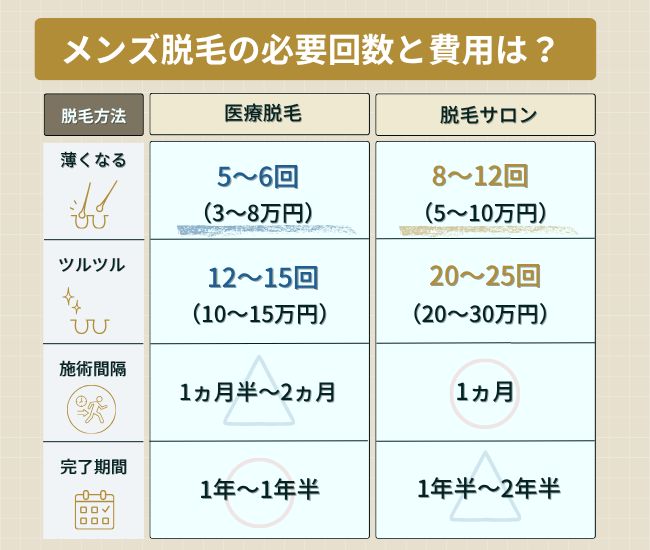 メンズ脱毛サロンと医療脱毛の料金と効果・回数の比較表